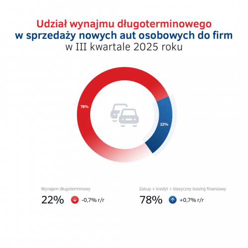 Udział wynajmu długoterminowego w sprzedaży aut - III kw. 2025.png